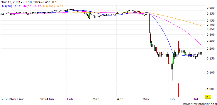 Chart JP MORGAN/PUT/NOVAVAX/10/0.1/17.01.25