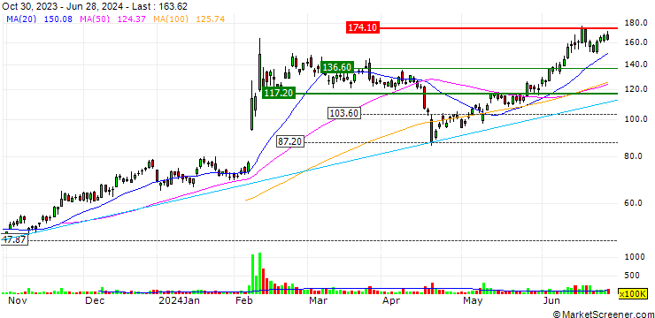 Chart OPEN END TURBO PUT WARRANT - ARM HOLDINGS ADR