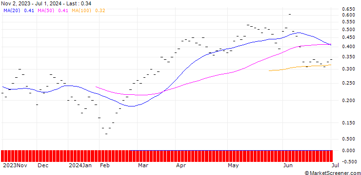 Chart JB/CALL/BURCKHARDT/550/0.005/15.11.24