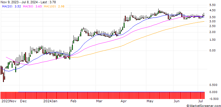 Chart DZ BANK/CALL/APOS PHAR/5/1/20.12.24