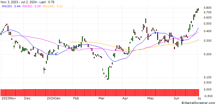 Chart BANK VONTOBEL/CALL/USD/JPY/168/100/20.12.24