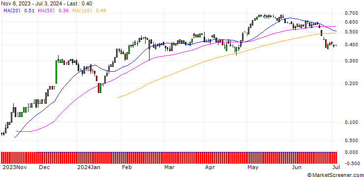 Chart SG/CALL/WIENERBERGER/30/0.1/20.09.24
