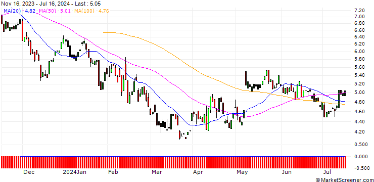 Chart PUT/AIRBNB A/200/0.1/20.06.25