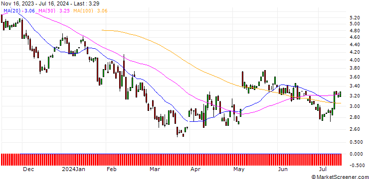 Chart PUT/AIRBNB A/180/0.1/17.01.25