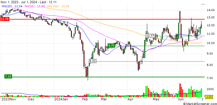 Chart Fujian Tendering Co., Ltd.