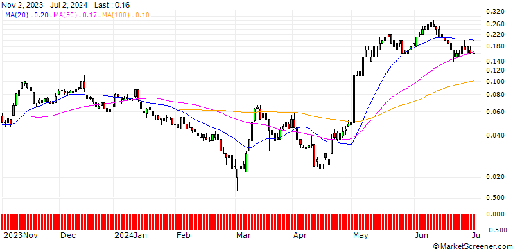 Chart SG/CALL/HENKEL AG VZ/96/0.1/21.03.25