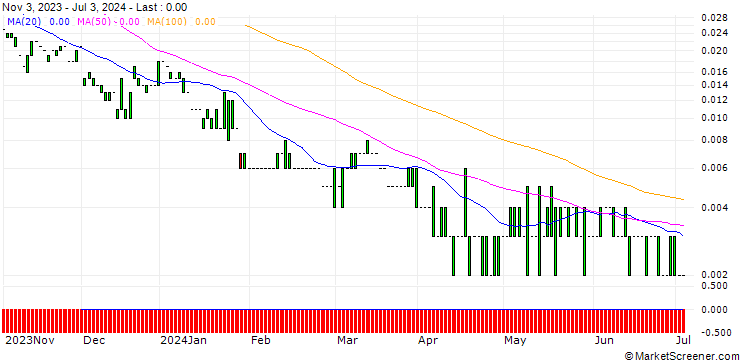 Chart CALL/PFIZER INC/45/0.1/20.09.24