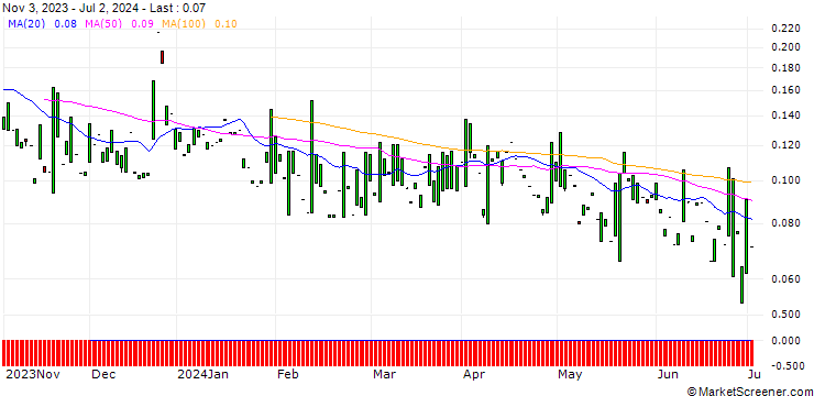Chart PUT/NETEASE ADR/50/0.1/17.01.25