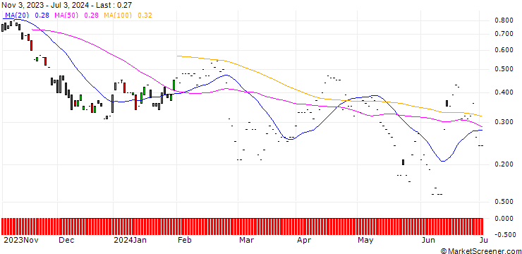 Chart JP MORGAN/PUT/ZOOM VIDEO COMMUNIC./60/0.1/16.08.24