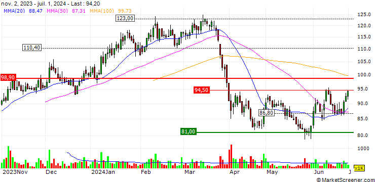 Chart Lumi Rental Company