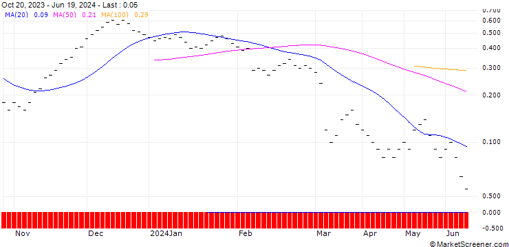 Chart JB/CALL/DEUTSCHE POST/42/0.1/20.09.24