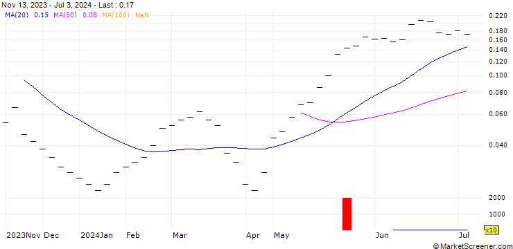 Chart BANK VONTOBEL/CALL/BALOISE N/170/0.05/20.12.24