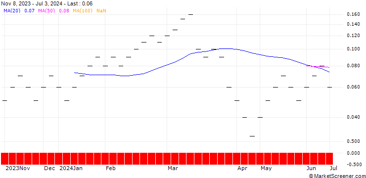 Chart UBS/CALL/SWISS LIFE HLDG/700.001/0.01/20.09.24