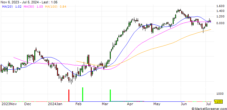 Chart SG/CALL/RENAULT/43/0.1/21.03.25