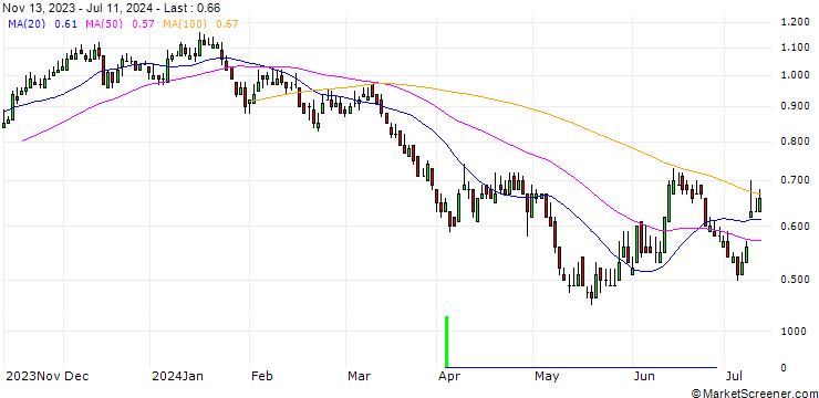 Chart DZ BANK/PUT/OMV/42.7591/0.1052/20.06.25