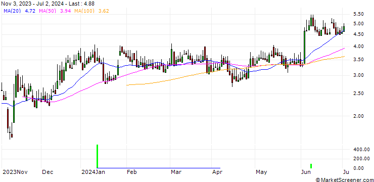Chart DZ BANK/CALL/FRIH VORW/16/1/20.06.25