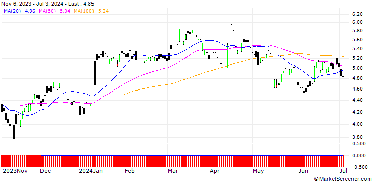 Chart PUT/SUEDZUCKER/18/1/20.06.25