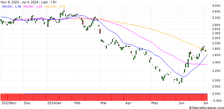 Chart PUT/NORDEX/12/1/20.12.24