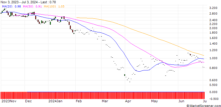 Chart JP MORGAN/PUT/VALERO ENERGY/145/0.1/17.01.25