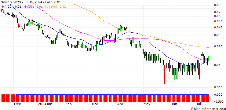 Chart MORGAN STANLEY PLC/CALL/HALLIBURTON/62/0.1/20.12.24