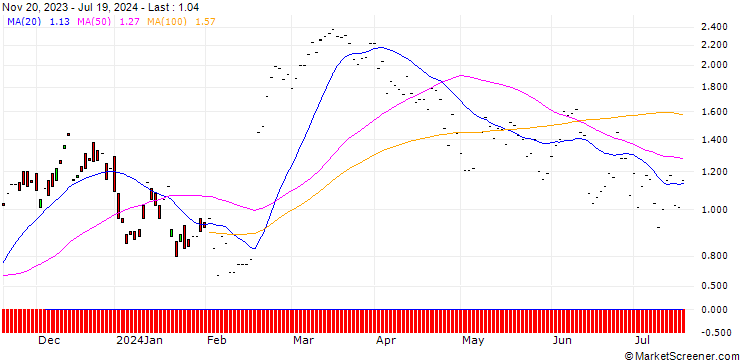 Chart CALL/AIR LIQUIDE/163.64/0.11/20.12.24