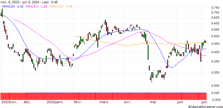 Chart PUT/FIELMANN/45/0.1/20.12.24