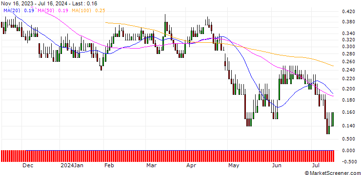 Chart DZ BANK/PUT/VONOVIA SE/24/0.1/20.06.25