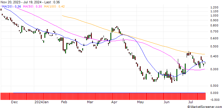 Chart BANK VONTOBEL/PUT/BEIERSDORF/130/0.1/20.12.24