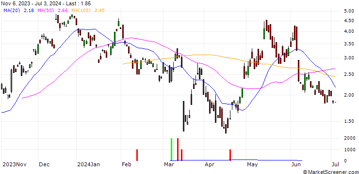Chart BANK VONTOBEL/CALL/VONOVIA SE/28/1/20.12.24