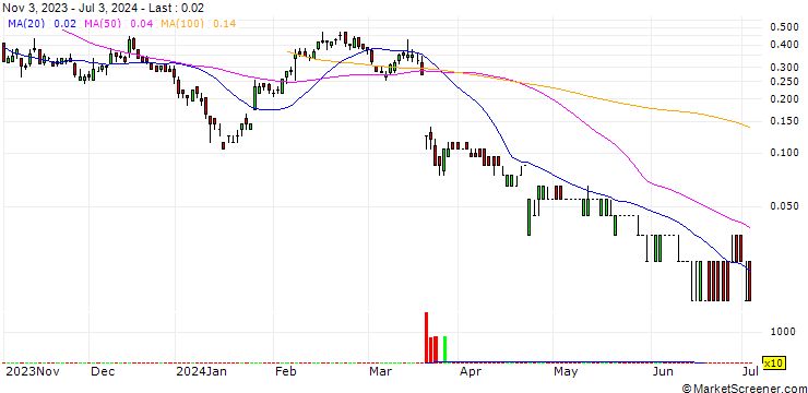 Chart SG/CALL/KERING/480/0.02/20.09.24