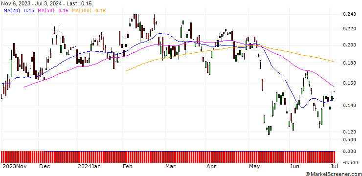 Chart BANK VONTOBEL/PUT/VODAFONE GROUP/80/1/20.12.24