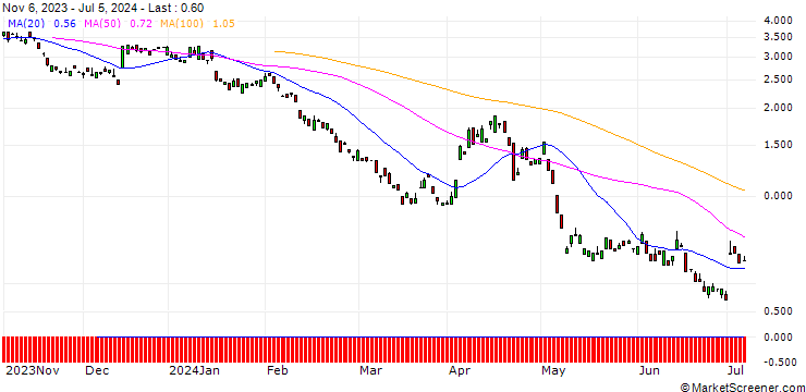 Chart BANK VONTOBEL/PUT/MÜNCHENER RÜCK/380/0.1/20.12.24