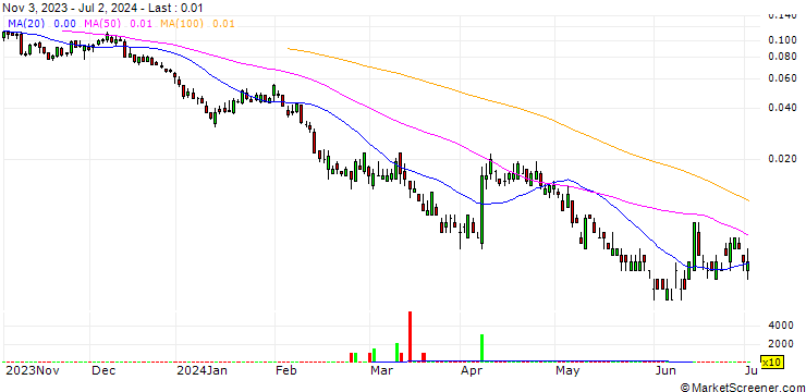 Chart UNICREDIT BANK/PUT/LEONARDO/13/0.1/18.09.24