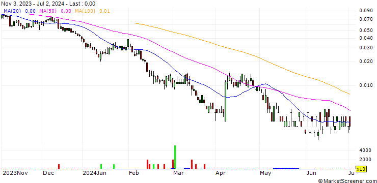 Chart UNICREDIT BANK/PUT/LEONARDO/12/0.1/18.09.24