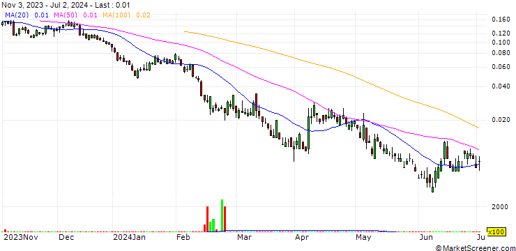 Chart UNICREDIT BANK/PUT/LEONARDO/14/0.1/18.09.24