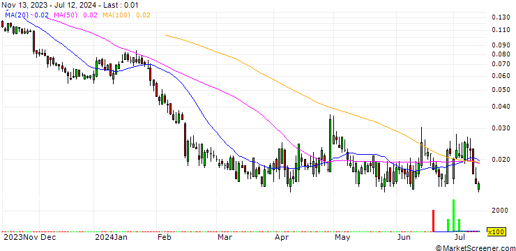 Chart UNICREDIT BANK/PUT/STELLANTIS/16/0.1/18.09.24