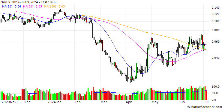 Chart UNICREDIT BANK/PUT/TENARIS/14/0.1/18.09.24