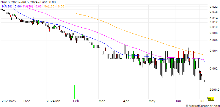 Chart UNICREDIT BANK/PUT/INTESA SANPAOLO/2.3/0.1/18.09.24