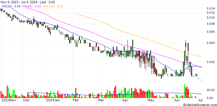 Chart UNICREDIT BANK/PUT/INTESA SANPAOLO/2.1/0.1/18.09.24