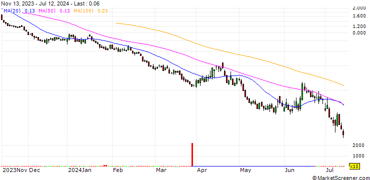 Chart UNICREDIT BANK/PUT/DAX/17000/0.001/20.09.24