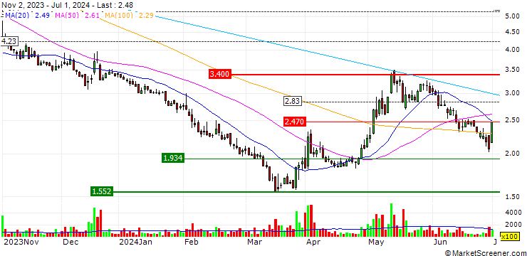 Chart UNLIMITED TURBO SHORT - MCPHY ENERGY