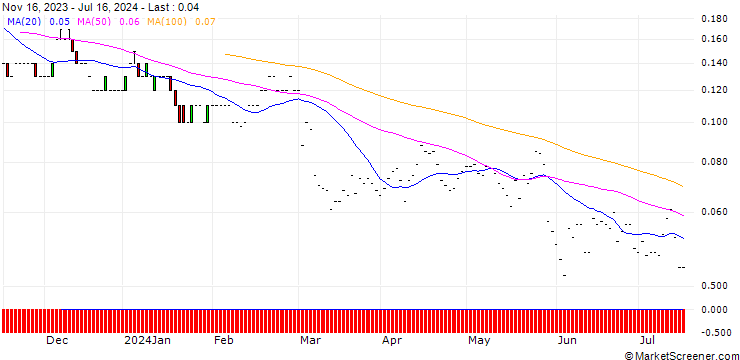 Chart JP MORGAN/PUT/BOX/20/0.1/17.01.25