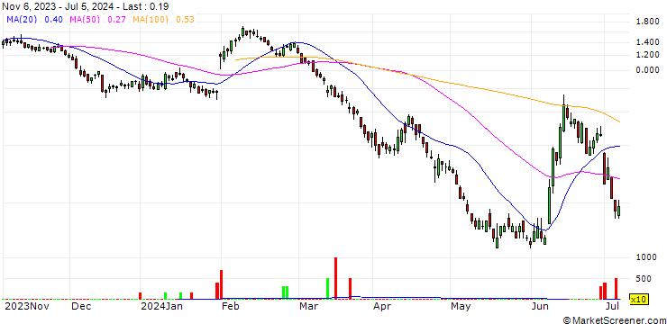 Chart SG/PUT/BNP PARIBAS/57.5/0.2/20.09.24