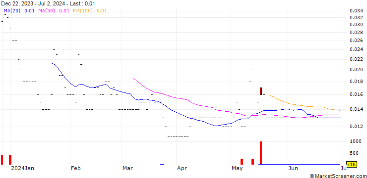 Chart GSI/CALL/ALIBABA GROUP HLDG/120.1/0.02/27.08.24