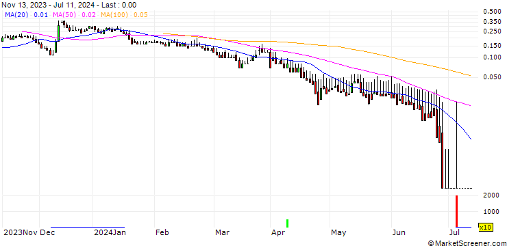 Chart DZ BANK/CALL/MANZ/14/0.1/20.06.25