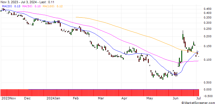 Chart BANK VONTOBEL/PUT/AXA S.A./30/0.1/20.12.24