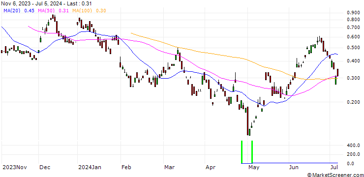 Chart BANK VONTOBEL/CALL/ROCHE GS/280/0.1/20.12.24