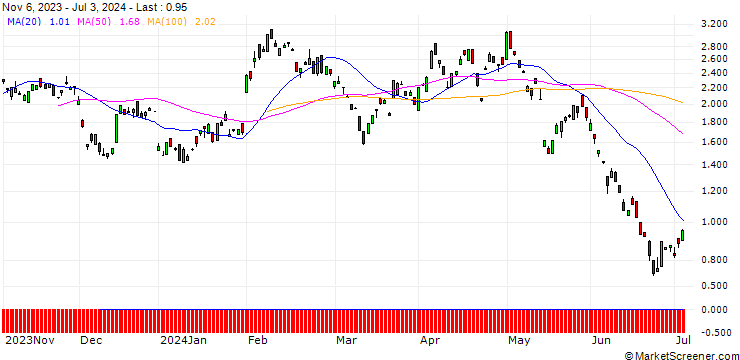 Chart BANK VONTOBEL/PUT/ROCHE GS/240/0.1/20.12.24
