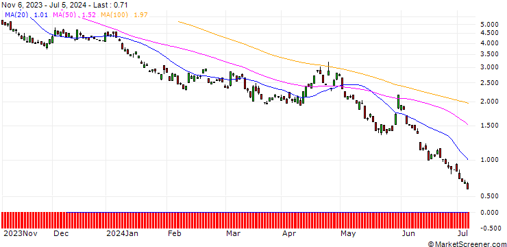 Chart BANK VONTOBEL/PUT/MICROSOFT/400/0.1/17.01.25