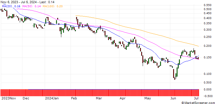 Chart BANK VONTOBEL/PUT/PAYPAL HOLDINGS/48/0.1/17.01.25